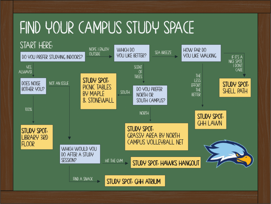 Looking for a fun place to study on campus? Take this quiz and find the perfect location.